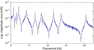 Componente (3,3) de la matriz de funciones de respuesta en frecuencia [H(ω)]: ...