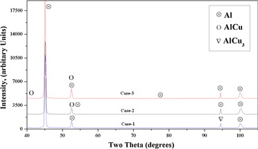 XRD pattern for cases-1, 2 and 3 machining conditions.