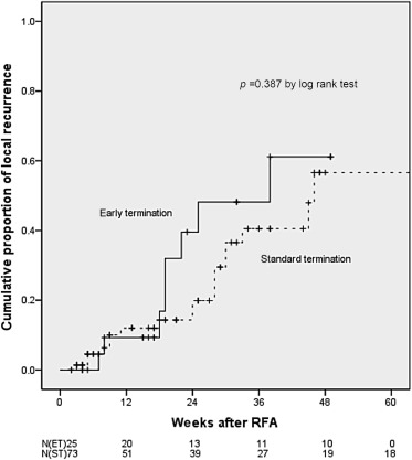 Cumulative proportion of local recurrence among patients with hepatocellular ...