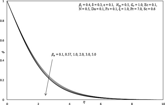 Influence of βe on concentration profiles.