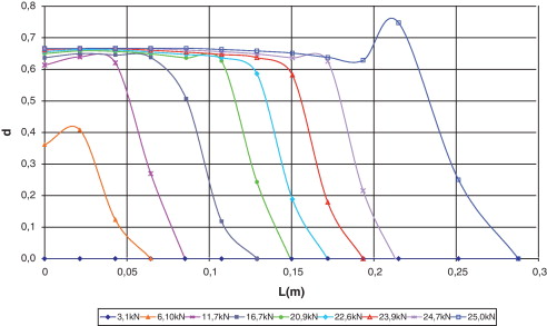 Daño en el hormigón.