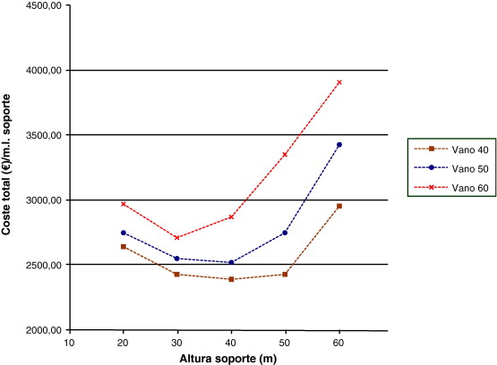 Coste total de las pilas por su altura.
