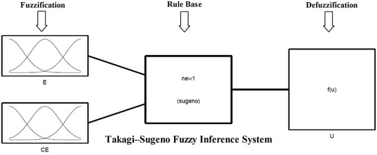 Internal structure of fuzzy PD controller.