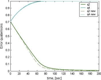 Comparison between error quaternion of the first link for both original and ...