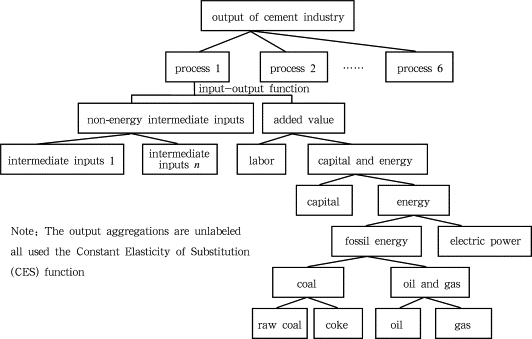 Structure of production function of different cement production processes in the ...