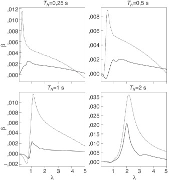 Variación del coeficiente β para r/βs=0,15 (—) y 0,3 (········), fijando ...