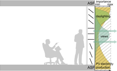 The facade acts as mediator between the interior and the exterior environment ...
