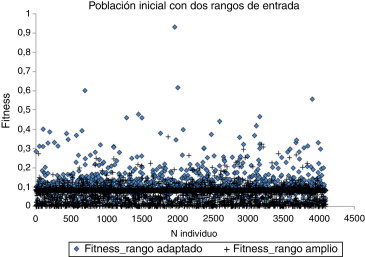 Resultados del fitness para 2 poblaciones de 4.096 individuos.