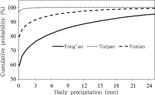 Daily precipitation probability at 3 representative stations for different ...