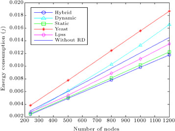 Energy consumption for different number of nodes.