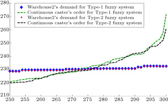 Warehouse2’s demand and continuous caster’s order (second entity in manufacturer ...