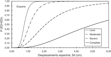Curvas de fragilidad para el edificio Esquina.