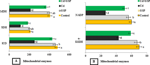 (A and B). Effects of GSP on Cd induced changes in the activities of ...