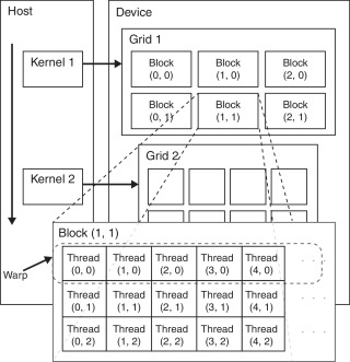 Esquema de Unidad de Procesamiento Gráficos NVIDIA.