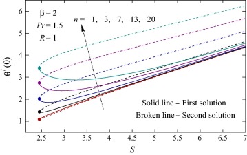 Values of −θ′(0) against S for various values of n(<0).