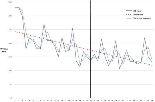 Operation time and five-patient moving average for low anterior resection with ...