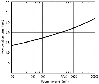 Recommended reverberation time RT for mosques.