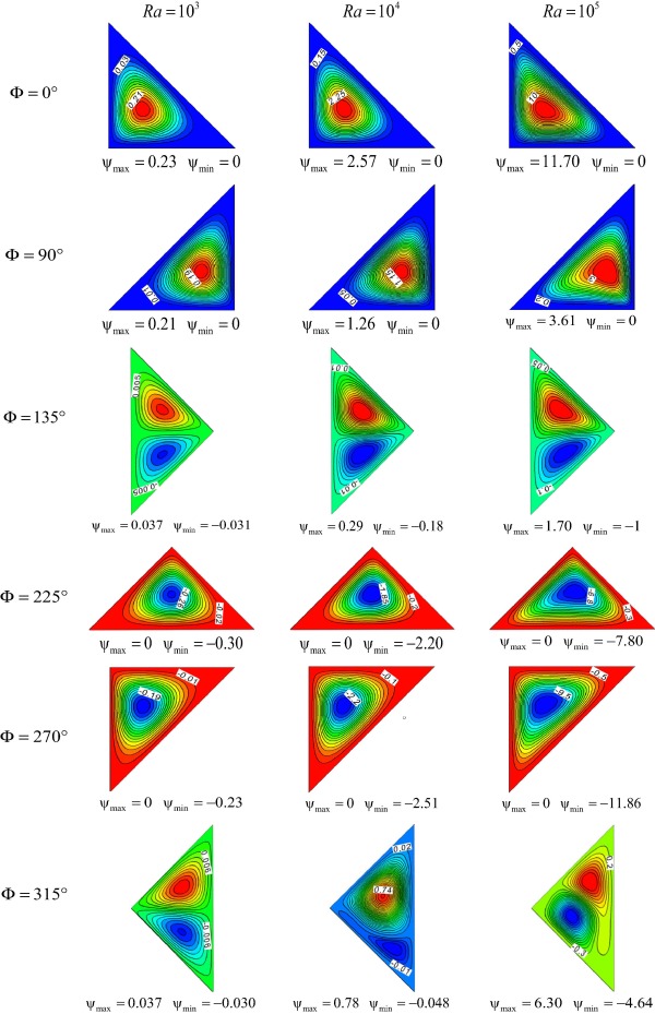 Streamlines for different Rayleigh numbers and inclination angles.