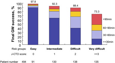The J-CTO score predicts the ability to cross the lesion antegrade in less than ...