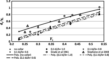 The relationship between ds/yt and Ft for different collar widths (L1−b)/b.