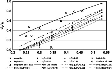 The relationship between ds/yt and Ft at different relative lengths of collar ...