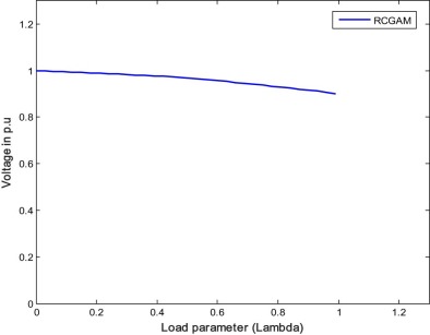 P–V curve of the weakest bus for case 2.2 (RCGAM).