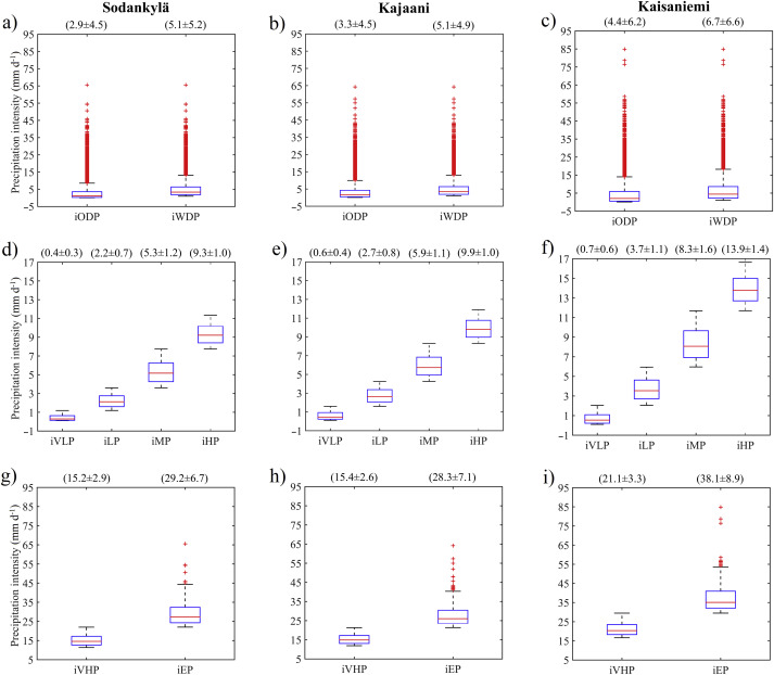Box-and-whisker plots of long-term daily precipitation intensity indices at ...
