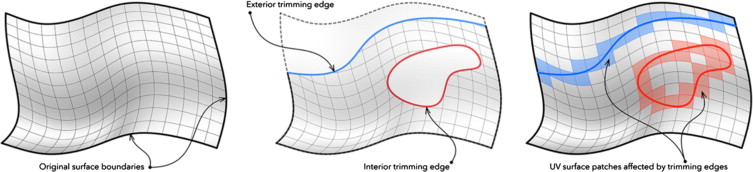(Left) original NURBS surface (middle) trimmed NURBS surface (right) sub-surface ...