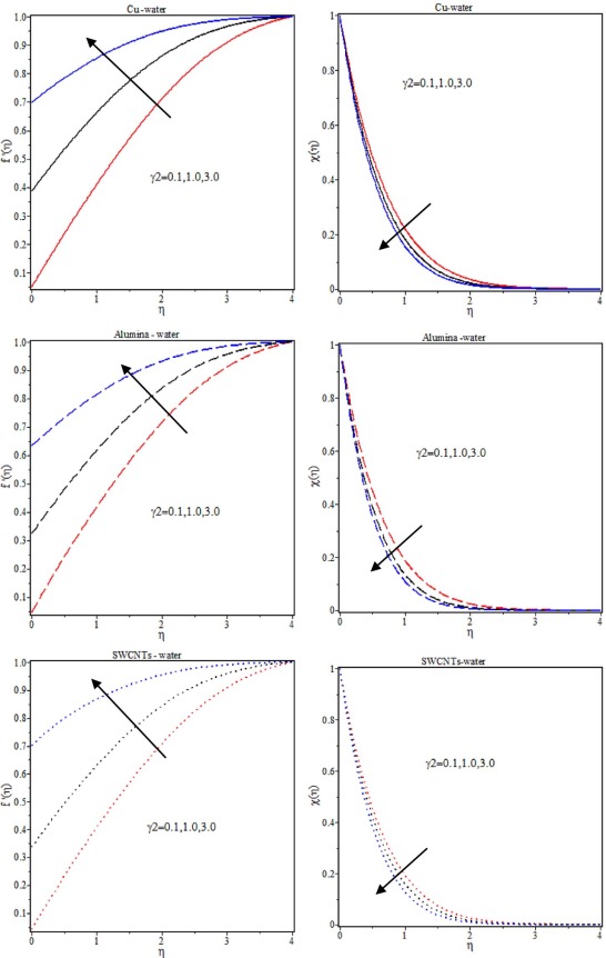 Slip parameter on velocity and concentration profiles with ...