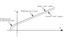 Yield surface for elasto-plastic model