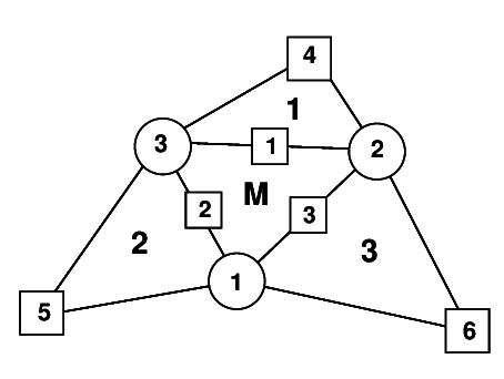 Patch of three node triangular elements including the central triangle (M) and three adjacent triangles (1, 2 and 3)