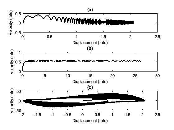 Phase Portrait. (a) Mathieu system, (b) Non-ideal excitation, and (c) Van der Pol system