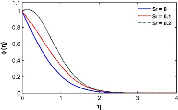Concentration profile for different Soret number.