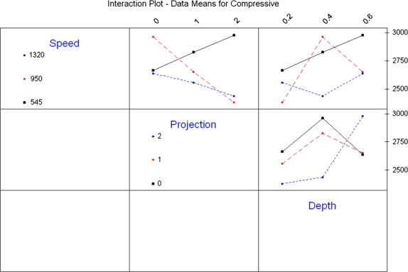 Interaction plot – data means for comp strength [WOH].