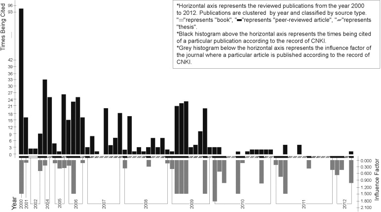 Analysis of 71 studies written by Chinese scholars.