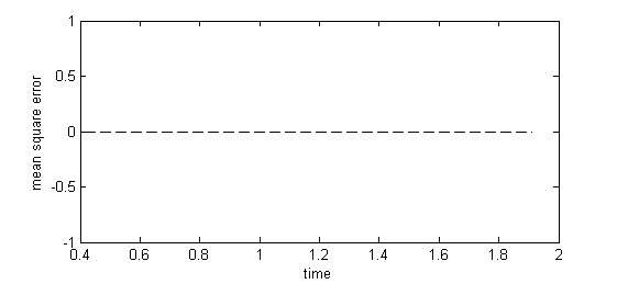 Additionally introduced accuracy errors with the given velocity mapping - Note that this error is more related to a function test and independent of the underlying assumption of a constant embedded velocity which is mainly introducing accuracy errors within this velocity mapping technique.