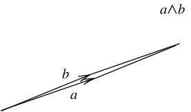 Parallelogram with very small area, depicting what happens when Failed to parse (MathML with SVG or PNG fallback (recommended for modern browsers and accessibility tools): Invalid response ("Math extension cannot connect to Restbase.") from server "https://mathoid.scipedia.com/localhost/v1/":): b  tends to Failed to parse (MathML with SVG or PNG fallback (recommended for modern browsers and accessibility tools): Invalid response ("Math extension cannot connect to Restbase.") from server "https://mathoid.scipedia.com/localhost/v1/":): a .
