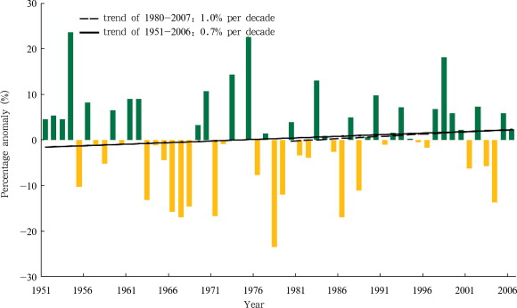 Variations of annual rainfall percentage anomalies for East China during ...