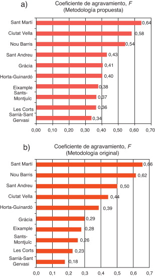 Coeficiente de agravamiento calculado para los distritos de Barcelona: a) ...