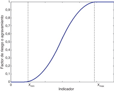 Modelo para las funciones de transformación.