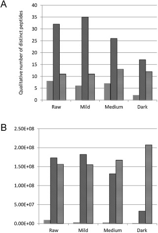 Qualitative mass-spectrometric analysis of observed peptides from ...