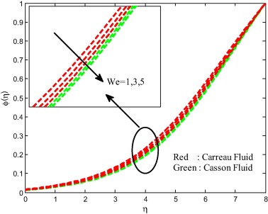 Concentration field for different values of the Weissenberg number.