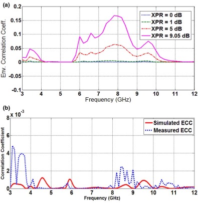 (a) Simulated envelope correlation coefficient using radiation patterns. (b) ...