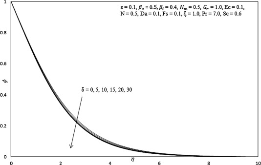 Influence of δ on concentration profiles.