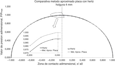 Distribución de presiones. Perfil circular. Comparación con Hertz. Holgura de ...