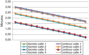 Tiempo de viaje desde cada nodo de las calles1 a 4 hasta el centro (casoa).