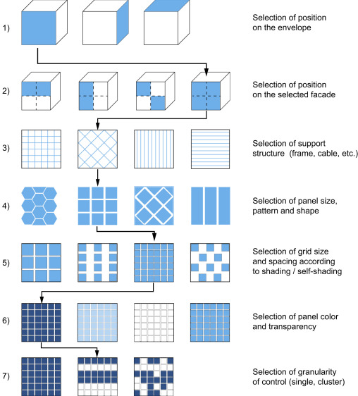Design process of the ASF. See main text for explanations. The arrows follow one ...