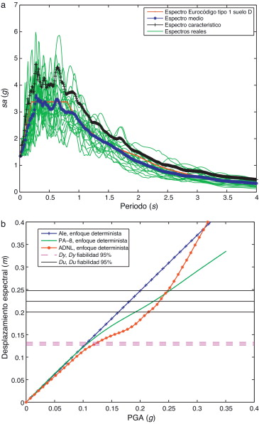 a)Espectro característico obtenido a partir de los acelerogramas reales. ...