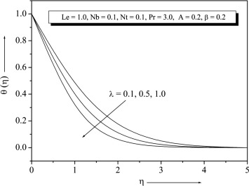 Temperature profile for different values of λ.