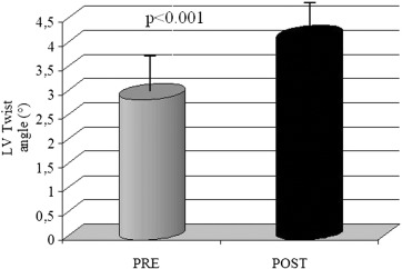 Increase of LV twist angle after levosimendan. Quantitative values were ...